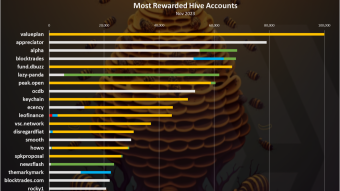 Curation Rewards Could Be Better Earning Potential Than Author Rewards on Hive