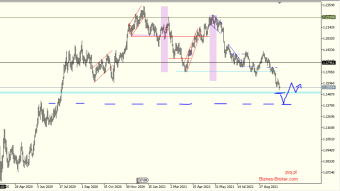 EURUSD close to pandemic support