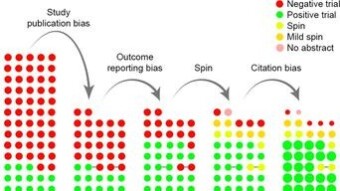 Science is not Unbiased