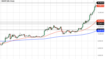 Bitcoin Daily Price Forecast (11/20/20) - Downside Targets