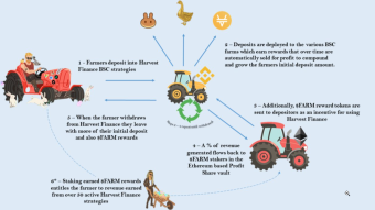 I am a BinanceFARMer on the the BSC and you?