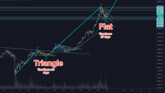 Bitcoin TA UPDATE