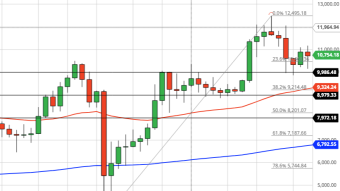 Bitcoin Weekly Price Forecast 10/4/20) - Looking for a Bottom in October