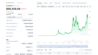 Bitcoin's High Rise is a Sign that a Dip Comes Sooner or Later!