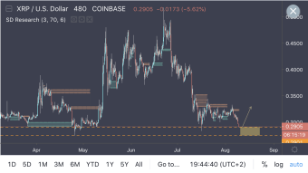 Ripple Touching All Time Lows Zone