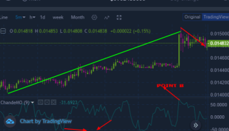 Trading cryptocurrency market using chande momentum oscillator
