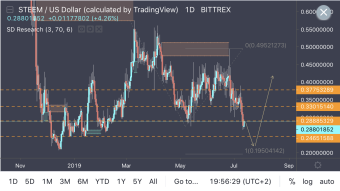 STEEM - Going For The AB=CD Completion