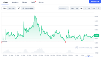 Steem Price now in Market