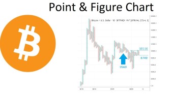 Use Point and Figure Charts to easily find support and resistance