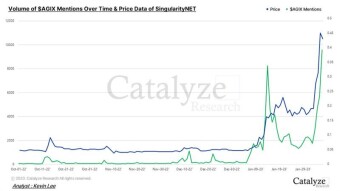 Exploring the Correlation between AGIX Mention Volume and Price Movement