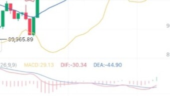 The most working indecator macd ( moving average acceleration deleration)💯💯💯👑📈🤑.