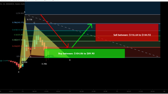 Bitcoin Gold (BTG) formed bullish Gartley for upto 61% rally