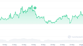 BNB this time in market