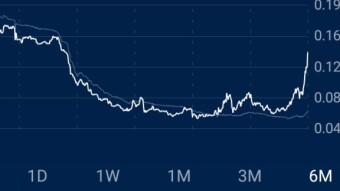 Crypto.com's cro coin goes parabolic on rule change