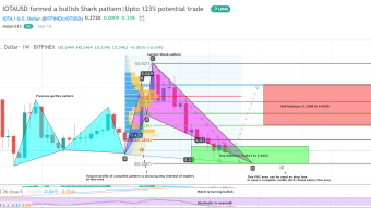 IOTA has formed a bullish Shark pattern and completed the bullish setup to hit upto 123% profit in coming days