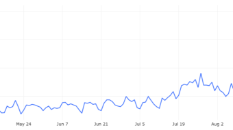 # When is it better to leave your coins on an exchange?