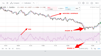 EUR/USD trading thought using RSI and moving average