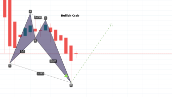 EOS Finally Hitting The Falling Wedge's Support And Formed A Bullish Crab For Bullish Reversal