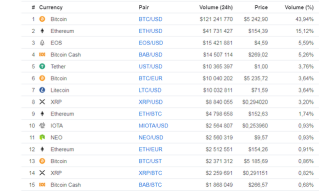 See the BTC dump? Its due to Bitfinex.