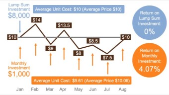 Dollar-Cost Averaging