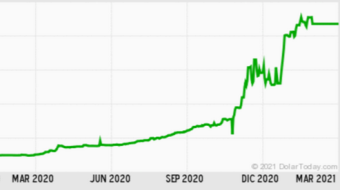 Analysis of the Historical Minimum Wage in Venezuela