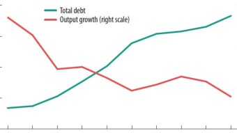 Debt Is Having A Diminishing Impact On GDP Growth