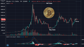 A helpful indicator for identifying profitable Bitcoin buy and sell zones