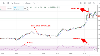EUR/USD trading thought using RSI and moving average