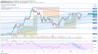 Ripple $XRP Technical Analysis 6 May 2021