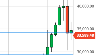 Bitcoin Ready to Head Higher? Not Quite Yet (1/13/21)