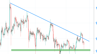 If Bitcoin rises above $ 10,000 or falls back to $ 7,500
