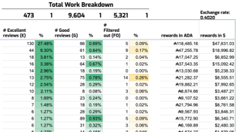 How to work for Cardano blockchain