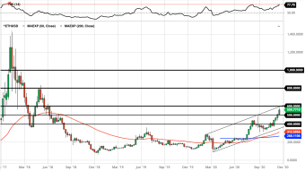 Ethereum Weekly Price Forecast (11/29/20) - One of the Most Bullish Long-Term Charts in Crypto