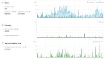 How I Created Equity With My Medium Stories