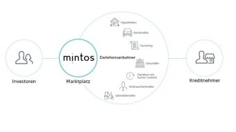 My experience with europeans leading P2P lending platform mintos