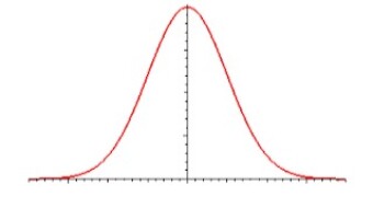 The Normal distribution - A Short Introduction