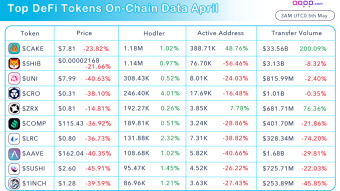 🔥 Top DeFi Tokens On-Chain Data in April