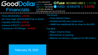 250 Sub Giveaway! The Future of GoodDollar & Kolektivo Labs | Good$ News 2-18-21