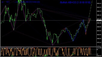 BTC USD M1 FIBONACCI HARMONIC PATTERNS