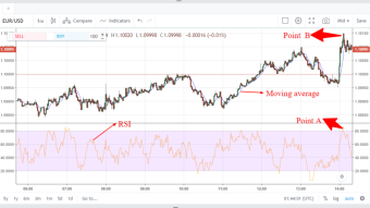 EUR/USD trading thought using RSI and moving average