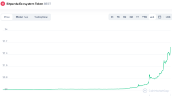 Bitcoin fällt und der Best Token von Bitpanda steigt und steigt - Bitcoin falls and the Best Token from Bitpanda rises and rises - (DEU-ENG)