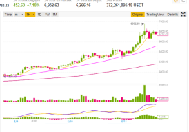 Yeah, Bitcoin broke the $ 7000 resistance ...