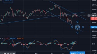 Bitcoin Technical Analysis April 29th, 2021