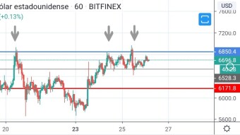Bitcoin today