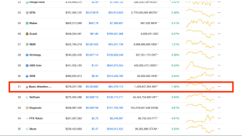 BAT 3rd BEST GROWTH IN TOP 40 COINS!!!