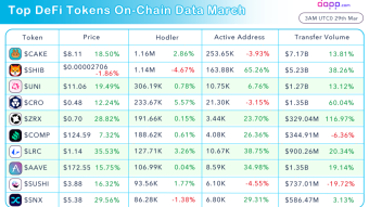🚀$CAKE overtake $SHIB by token holders number in March