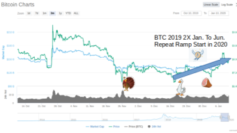 With Turkey, Goose and New Year Ham Dips Behind us BTC Repeat Jan-June 2X Ramp Well Underway?