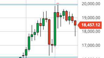 Bitcoin Daily Price Forecast (12/10/20) - Sellers Back in Control