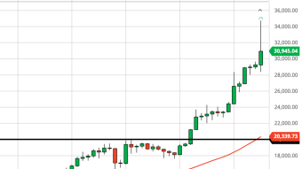 Bitcoin Daily Price Forecast (1/5/20) - $7,000 Swing to Kick Off the Week