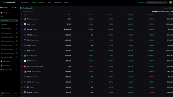 5 AI narrative tokens soared to the Top Gainers list. 4 of them are held by 😎Smart Money.